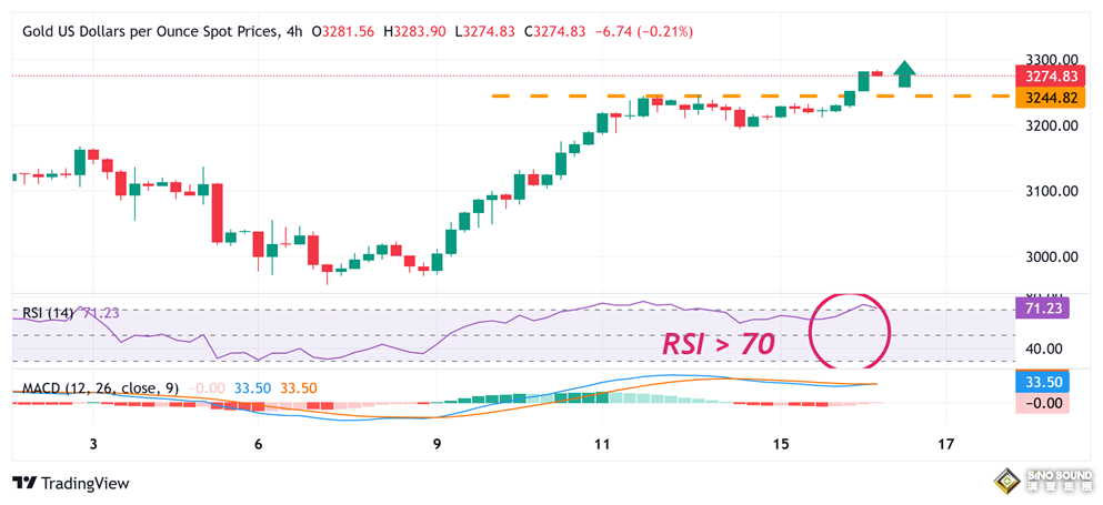 美國對華加征245%關稅、黃金漲瘋了！金價暴漲70美元逼近重大關口 鮑威爾演講重磅來襲