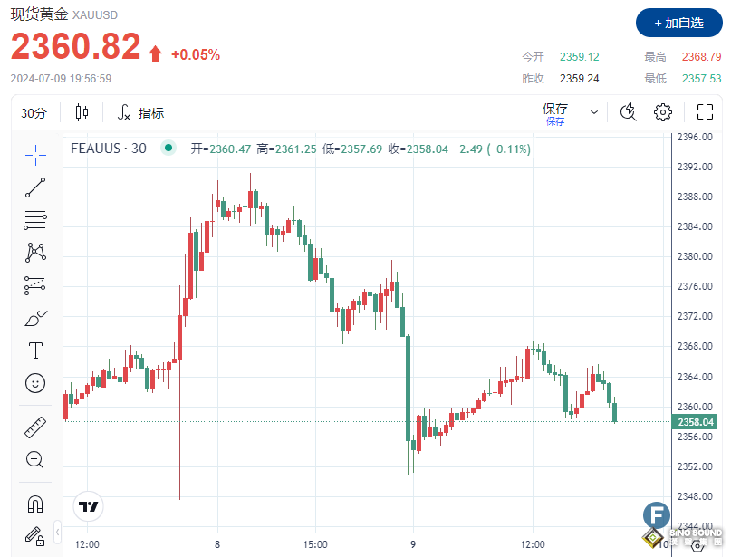 中國央行“棄買”逼黃金多頭“退守”2360 分析師：鴿派鮑威爾或推動金價重回2400？