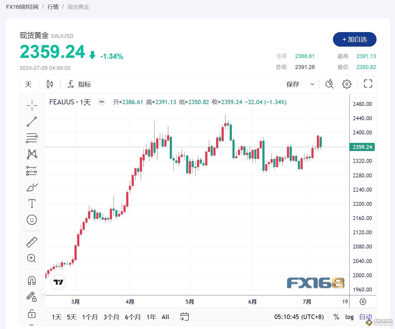 受到股市逐險反彈和投資者獲利回吐的雙重打擊 金價下跌超1%