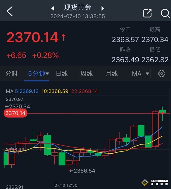黃金短線突然一波拉升！金價剛剛觸及2370美元 知名機構黃金交易分析
