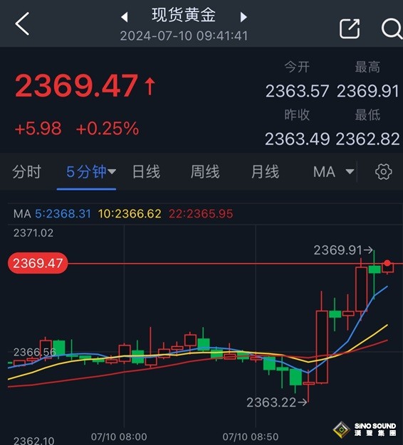 黃金突發行情！金價短線急漲逼近2370美元 FXStreet首席分析師金價技術前景分析