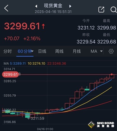 美國對華加征245%關稅、黃金漲瘋了！金價暴漲70美元逼近重大關口 鮑威爾演講重磅來襲