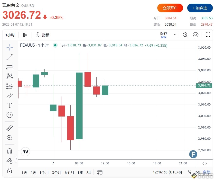 黃金超買信號閃現！金價須守住“這水準”避免落入回調趨勢