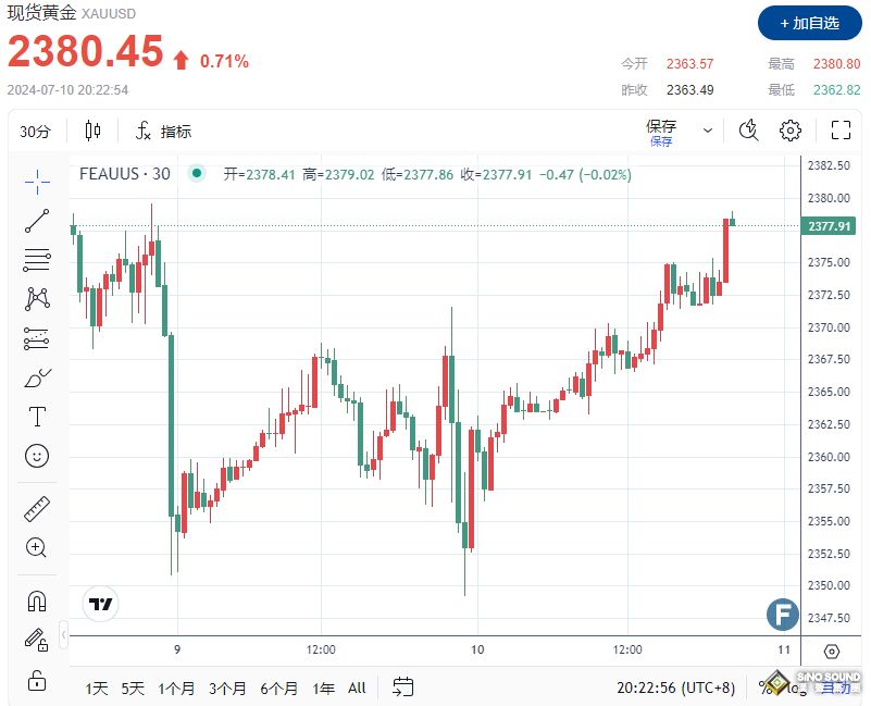 美聯儲9月降息“穩了”？！金價站上2380 市場押注CPI數據將助推多頭“拿下”2400