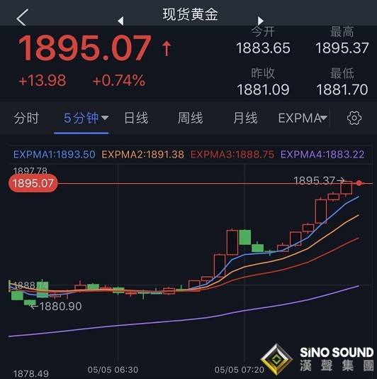 大行情突襲！金價短線急漲突破1895美元 鮑威爾引爆黃金多頭 美元上演逾百點暴跌行情