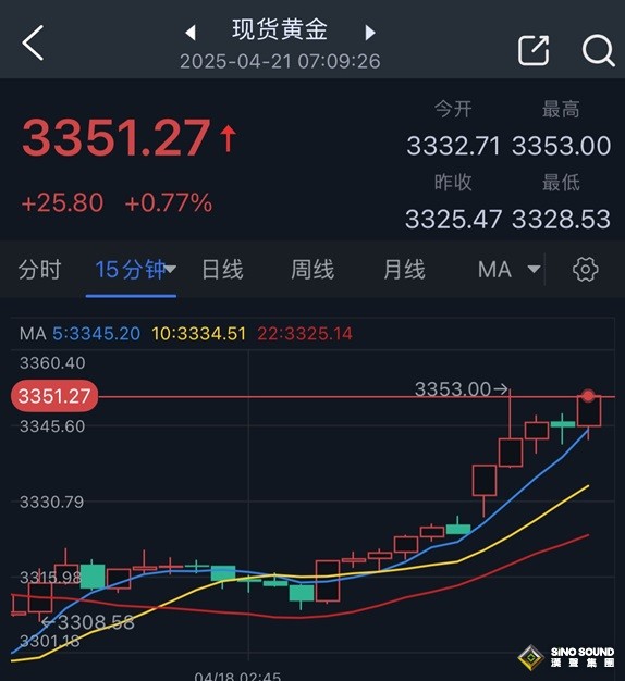 特朗普突然語出驚人！一句話黃金開盤大漲 金價飆升近26美元 美元創三年新低