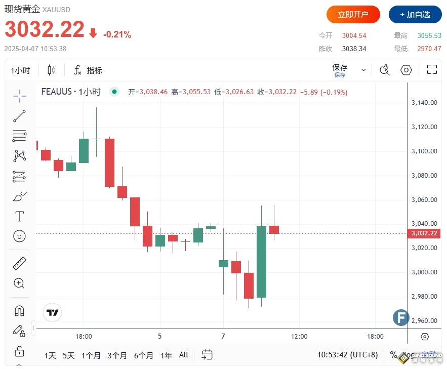 金價一度跌穿2990美元！特朗普關稅下，市場大量資金湧向這“避險資產”……
