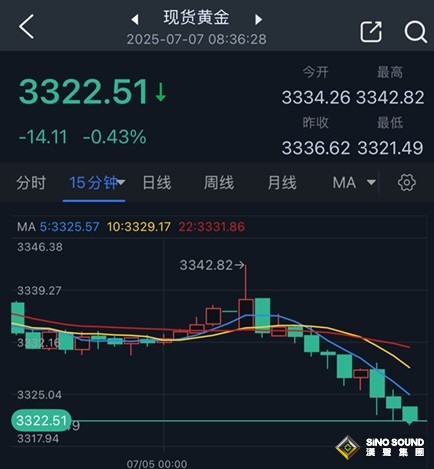 黃金拋售潮突襲！金價自日內高點重挫20美元 特朗普剛剛就貿易協議最新發聲