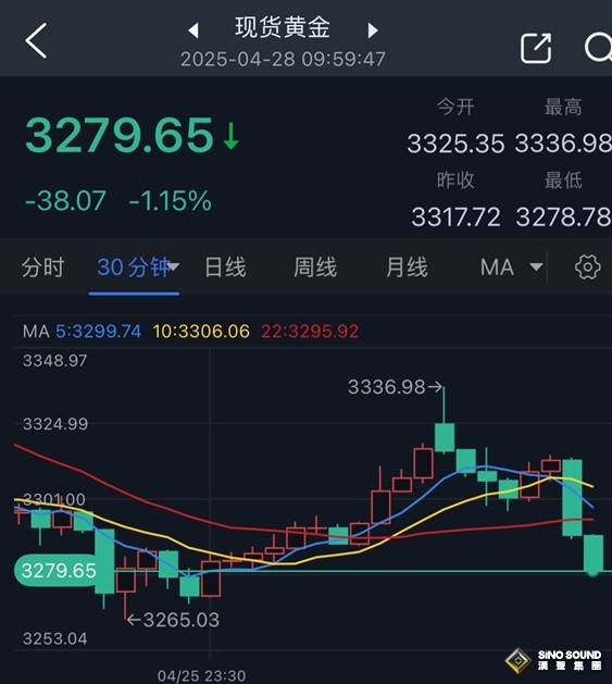 究竟怎麼回事！？黃金突遭猛烈拋售 金價亞盤暴跌38美元 如何交易黃金？