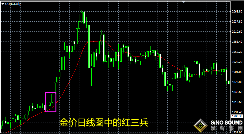 伦敦金实时行情走势中的交易信号