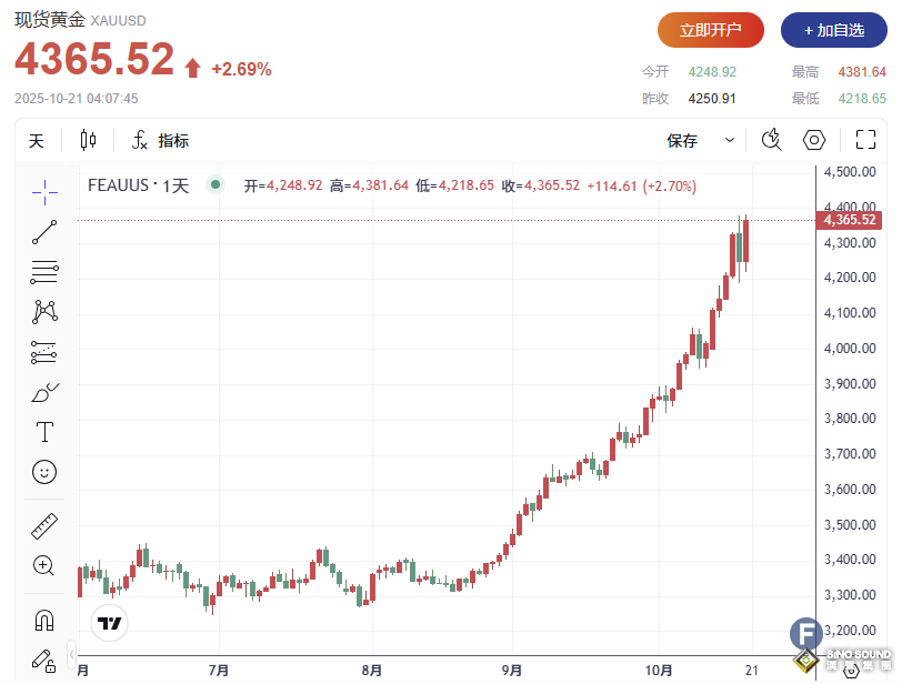 金價重返上漲通道！中美會談點燃避險情緒，黃金衝破4380美元關口