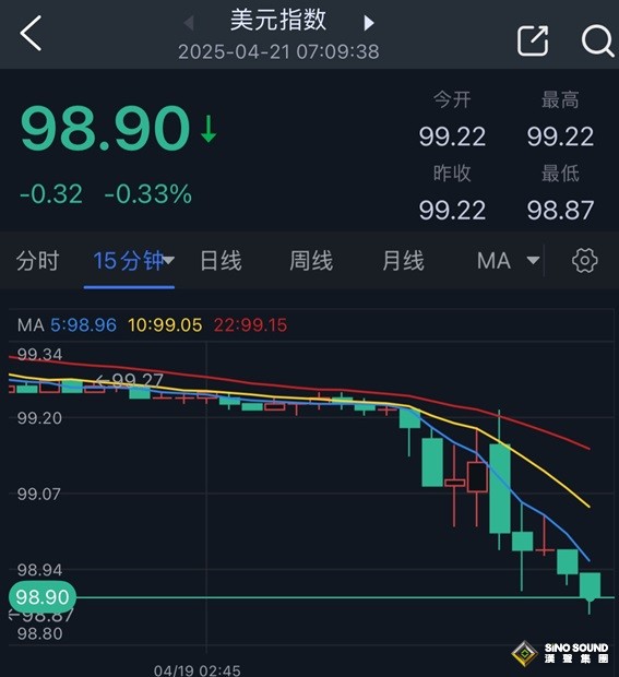 特朗普突然語出驚人！一句話黃金開盤大漲 金價飆升近26美元 美元創三年新低