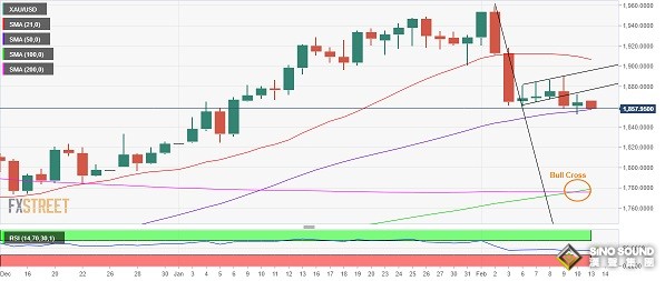 黃金突發急跌行情！分析師：若跌破這一支撐 金價恐再大跌25美元
