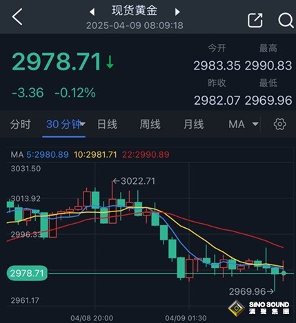 特朗普剛剛做出新的重大關稅宣佈！金價自高位驚人暴跌的原因在這 如何交易黃金？