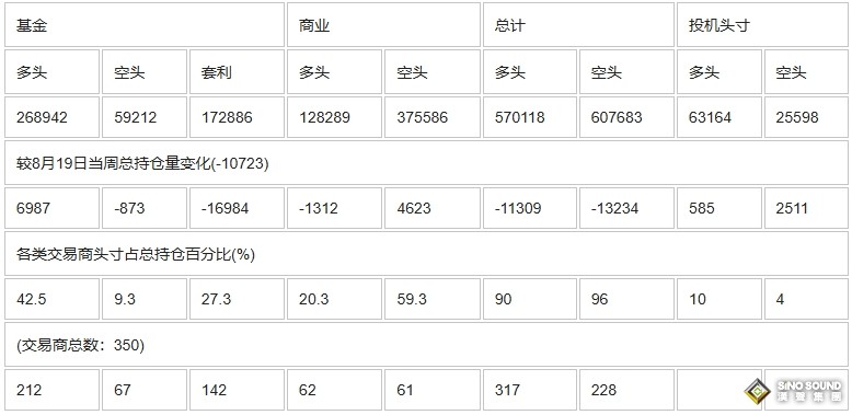 CFTC：截止8月26日當周COMEX(紐約商品期貨交易所)黃金期貨和期權持倉報告