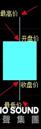 現貨黃金走勢圖離不開K線