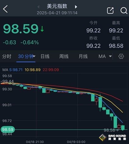 特朗普引爆行情！金價暴漲逾50美元創新高 美元大跌創三年最低 究竟怎麼回事