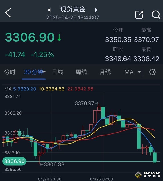 黃金突遭猛烈拋售！金價暴跌逾40美元