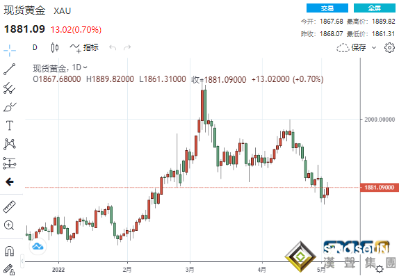 “救市”成功！鮑威爾拒絕更激進加息 黃金、比特幣與美股“漲”聲歡迎