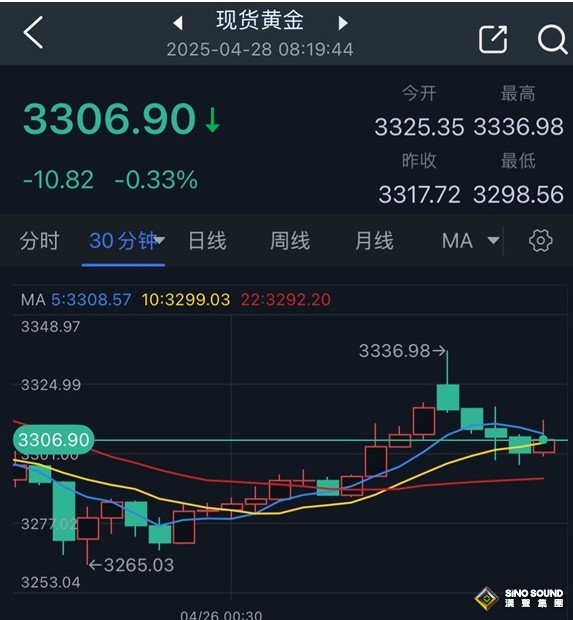 黃金大行情突襲！金價較日高大跌30美元 對沖基金倉位驚現重大轉變