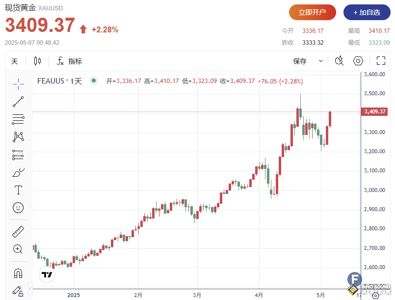 中国买盘回归、黄金上破3410！分析师：鲍威尔或助攻多头上探4000美元