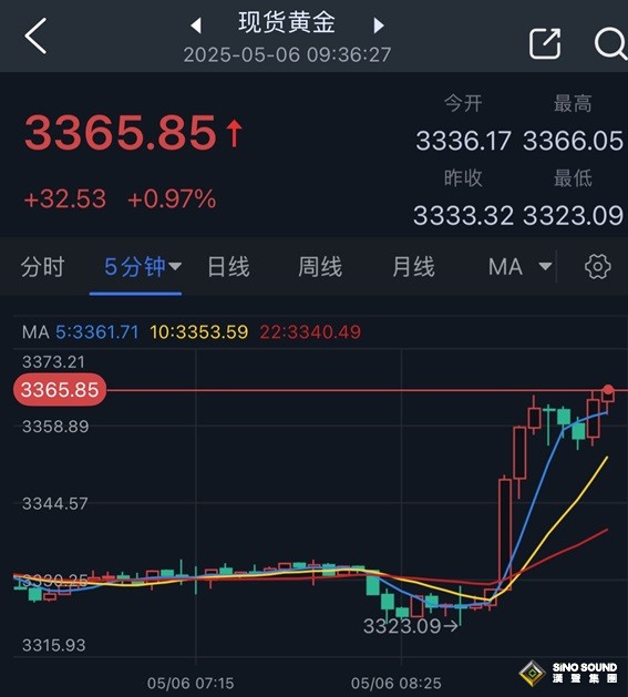 究竟怎麼回事！？金價短線突然暴漲逾30美元
