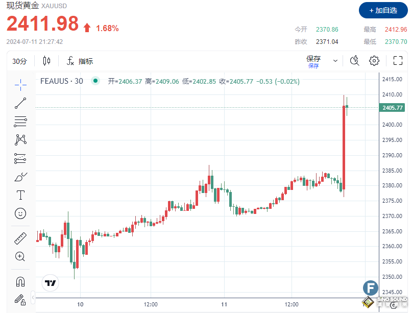 漲瘋了！金價暴拉30美元、上破2410關口 CPI數據讓市場開始押注年內降息3次？