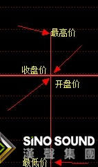 現貨黃金走勢圖離不開K線