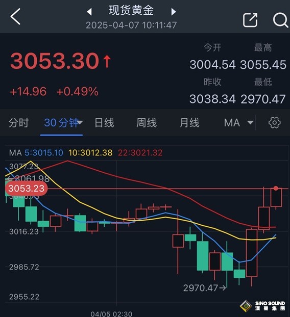 黃金爆炸性行情！金價自低點暴漲近83美元 怎麼回事？特朗普就股市暴跌語出驚人