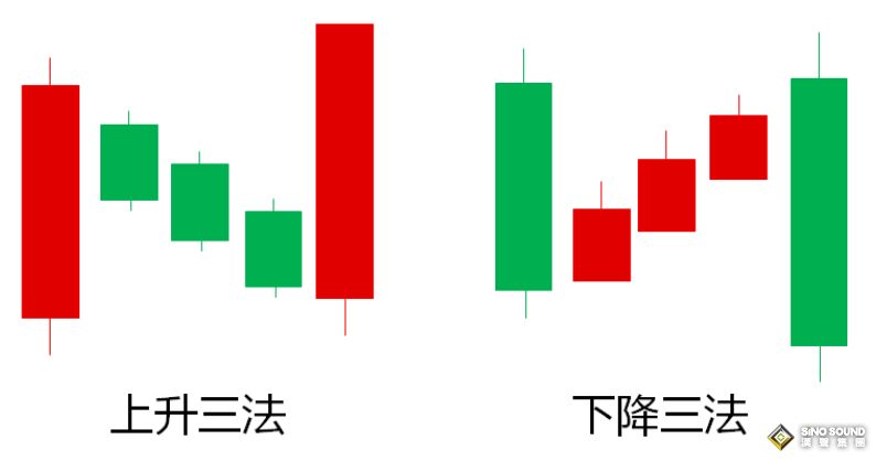 伦敦银上升三法和下跌三法如何使用？