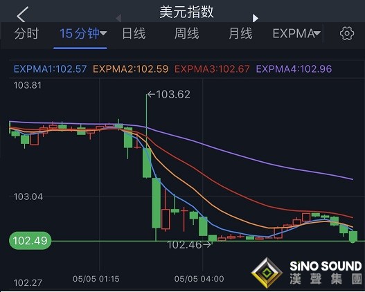 大行情突襲！金價短線急漲突破1895美元 鮑威爾引爆黃金多頭 美元上演逾百點暴跌行情
