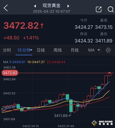 特朗普貿易戰再舔新火、黃金剛剛又大爆發！金價暴漲近50美元 再創歷史新高