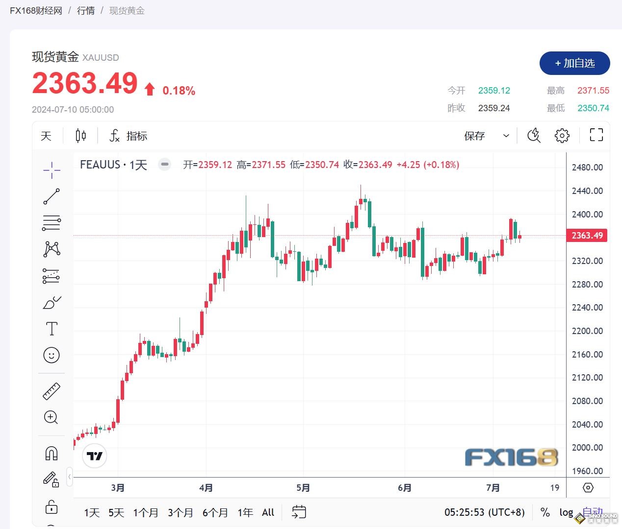 鮑威爾證詞助推黃金走高，市場關注美國通脹數據