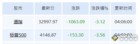 哀鴻遍野！美股大逃殺崩跌、道瓊斯狂瀉逾1000點 美元103坐穩強彈 金價落1877漲幅受美債壓制