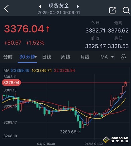 特朗普引爆行情！金價暴漲逾50美元創新高 美元大跌創三年最低 究竟怎麼回事