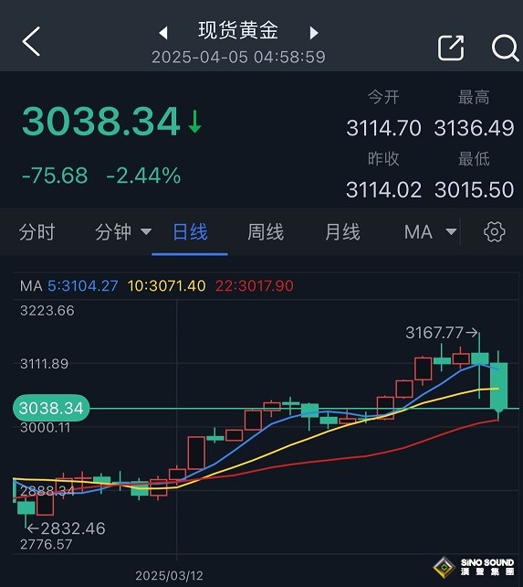鮑威爾引發黃金市場“血案”！金價驚人暴跌逾75美元 “恐怖日”發生了什麼？
