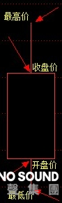 現貨黃金走勢圖離不開K線