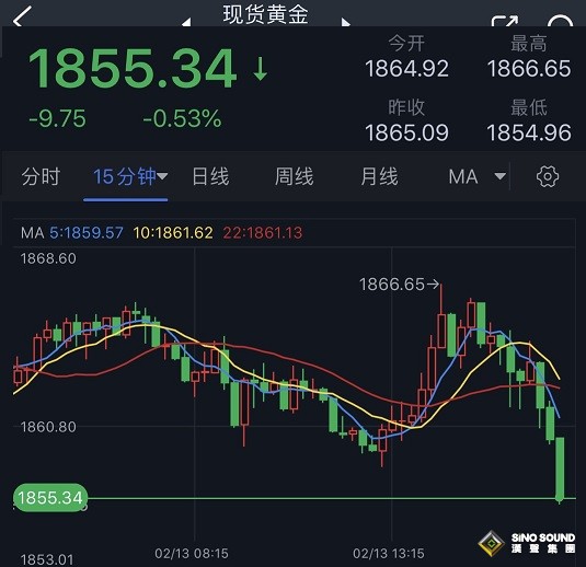 黃金突發急跌行情！分析師：若跌破這一支撐 金價恐再大跌25美元