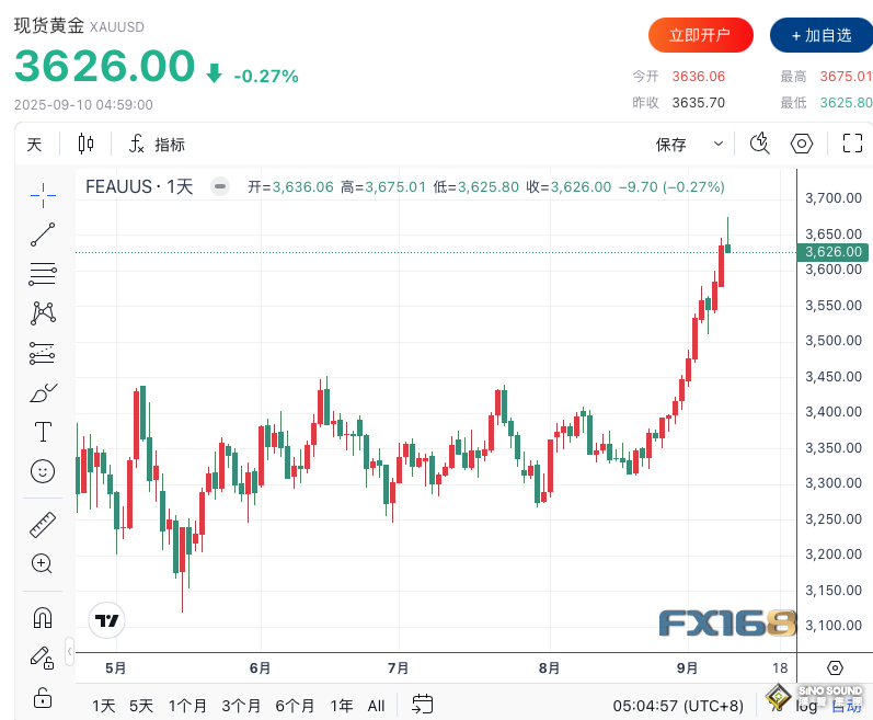 金價盤中創歷史新高後回落 投資者靜待美國通脹數據
