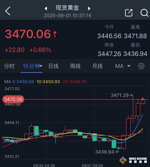 究竟怎麼回事！？金價短線突然暴漲近35美元逼近歷史高位 白銀也大爆發