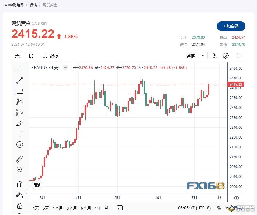 美國通脹數據溫和推動貴金屬價格，黃金大幅漲至近六周高位