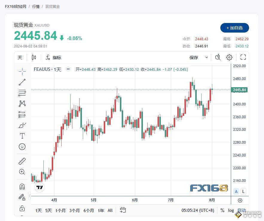 黃金在觸及兩周高點後回落 市場焦急等待美國就業數據
