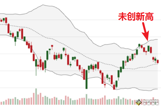 布林帶 多數黃金現貨平臺都能使用的技術