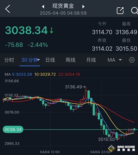 鮑威爾引發黃金市場“血案”！金價驚人暴跌逾75美元 “恐怖日”發生了什麼？