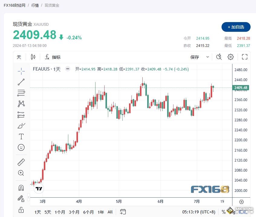 金價連續上漲三周 本周累計上漲0.8% 守於2400美元上方