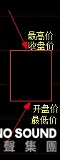 現貨黃金走勢圖離不開K線