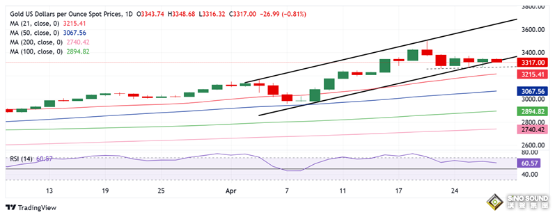 究竟怎麼回事！？金價亞盤突然暴跌36美元 FXStreet高級分析師金價交易分析