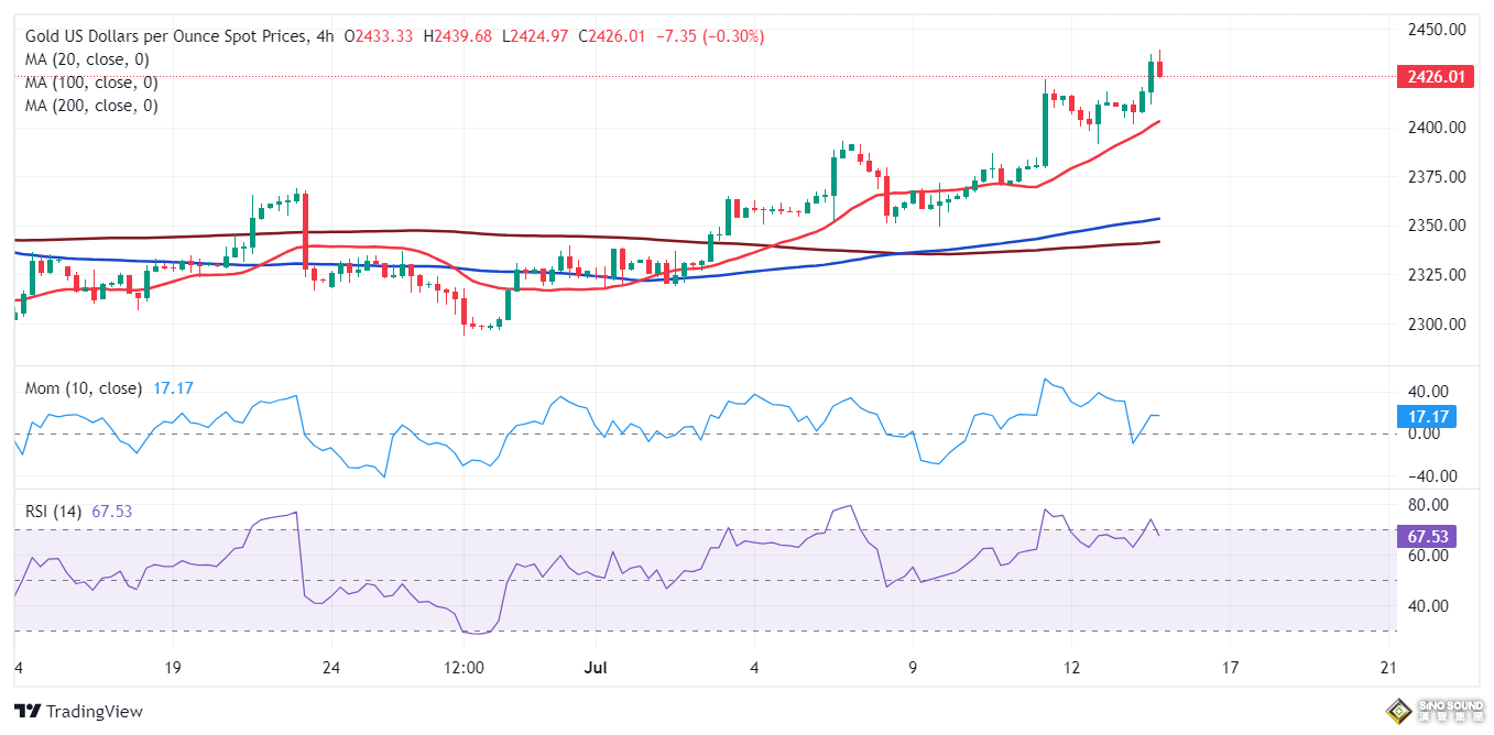 鮑威爾“放鴿”、金價有望再大漲逾20美元 FXStreet首席分析師金價技術前景分析