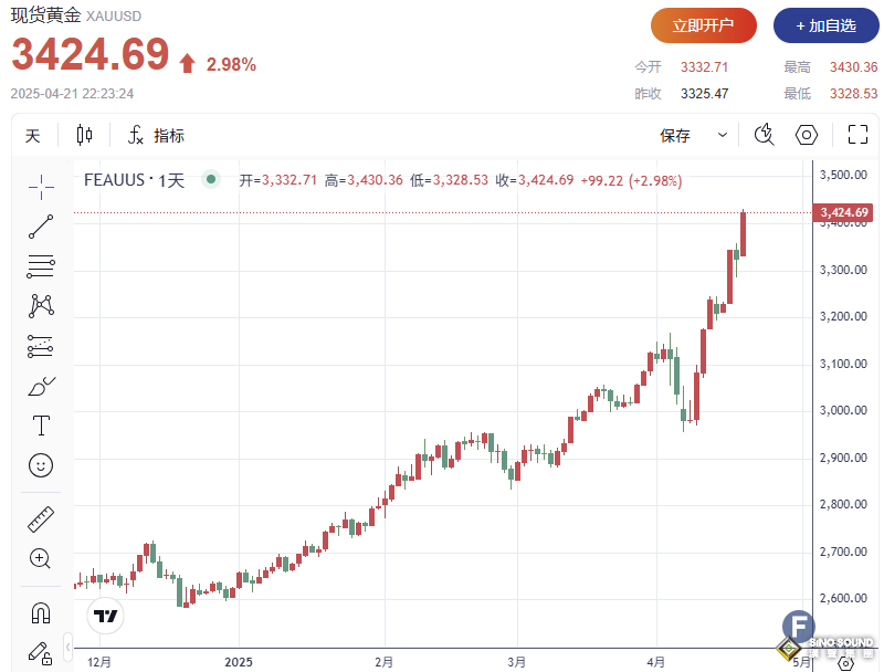 漲瘋了！黃金突破3430美元創歷史新高！美元走弱與中美貿易不確定性引爆避險買盤