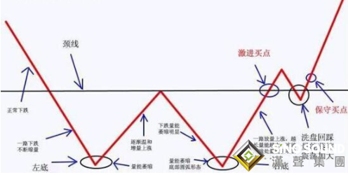 伦敦金走势图怎么看？这个方法抓住市场底部